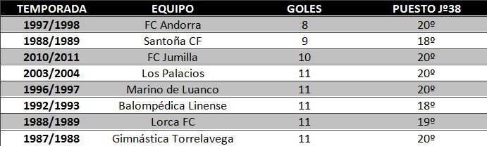 Tabla de equipos de Segunda 'B' que tras veintiseis jornadas llevaban menos de doce goles anotados