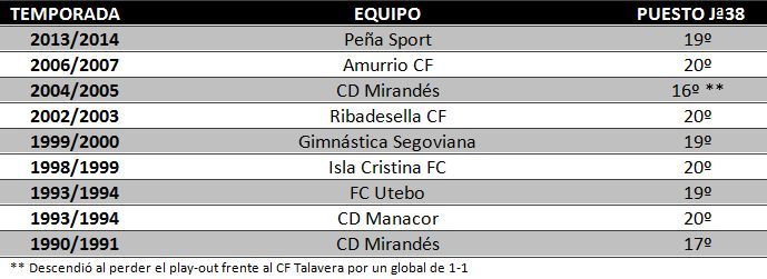 Tabla de equipos que llevaban los mismos goles que el Caudal (12) tras veintiséis jornadas disputadas