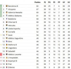 Clasificación final del Grupo III de Segunda 'B' en la temporada 2016/2017