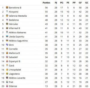 Situación del Grupo III la temporada 2016/2017 tras la Jª28