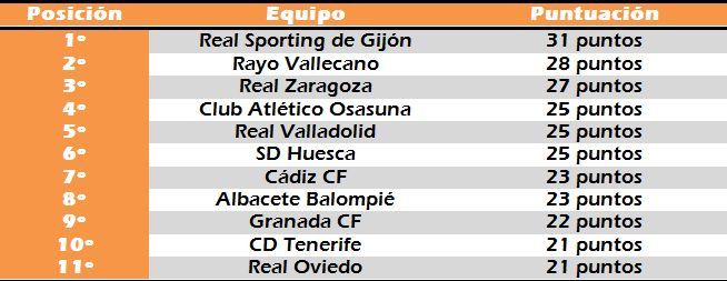 Parte alta de la clasificación desde la jornada 19 en adelante