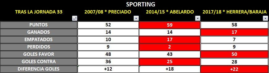 Comparativa de esta campaña con los dos últimos ascensos logrados por el RSG tras la Jª33