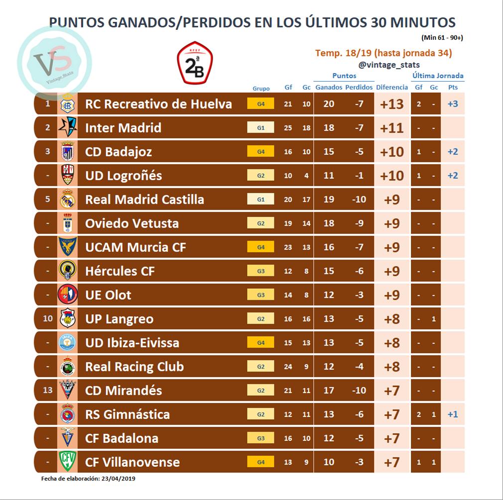 Equipos con mejor balance de puntos ganados/perdisos en los últimos treinta minutos de los partidos (Datos: @vintage_stats)