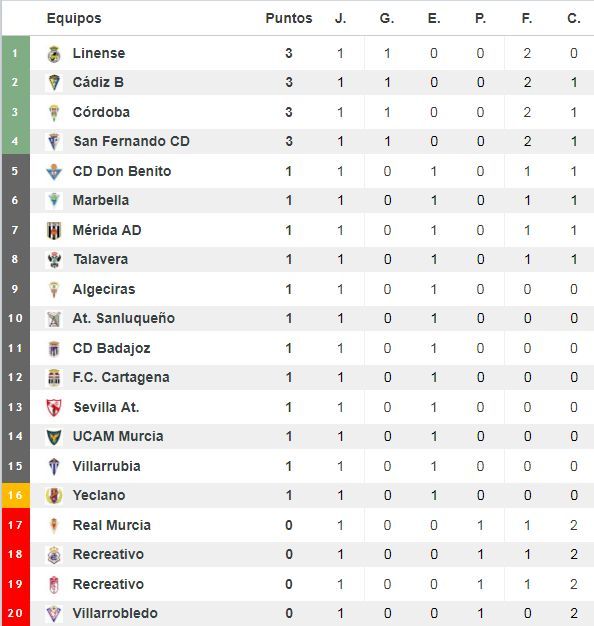 Clasificación del grupo IV de Segunda División 'B'