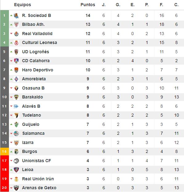 Clasificación del grupo II de Segunda División 'B'