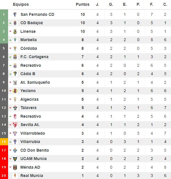 Clasificación del grupo IV tras 4 jornadas