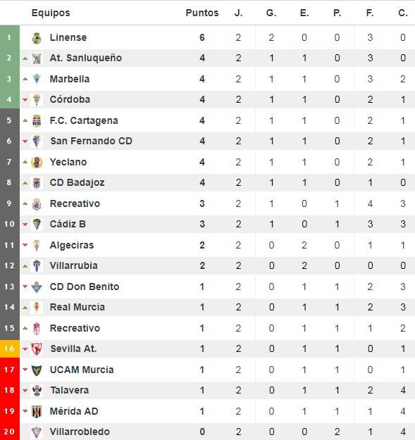 Clasificación del grupo IV de Segunda División 'B'