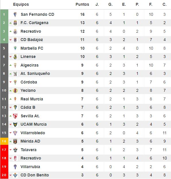 Clasificación del grupo IV de Segunda División 'B'