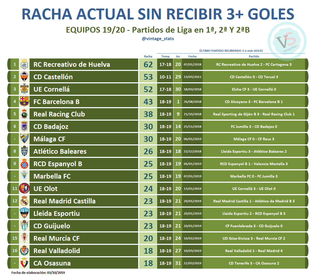 Rachas actuales de los equipos que más partidos llevan sin encajar tres o más goles