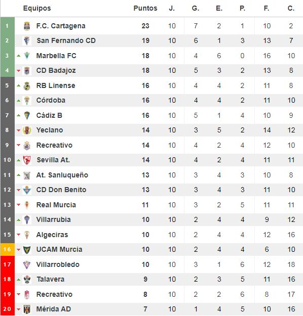 Clasificación del Grupo IV de Segunda División 'B'