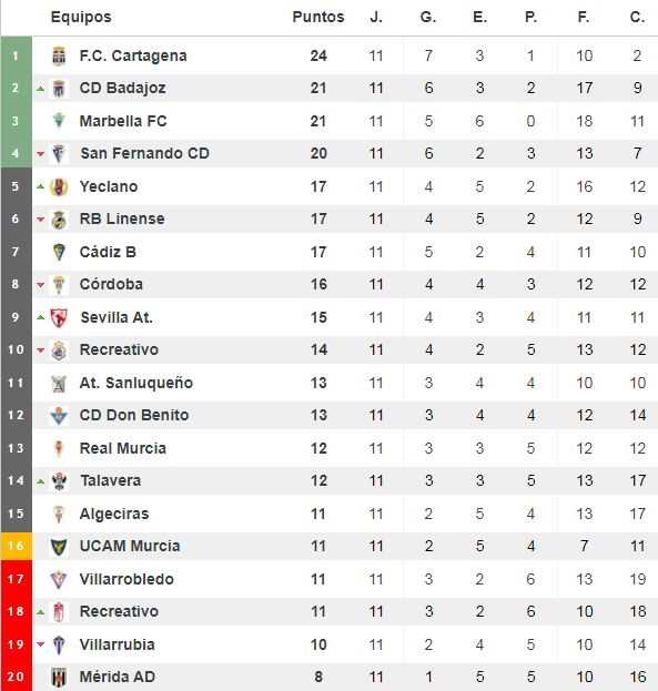 Clasificación del grupo IV de Segunda División 'B'