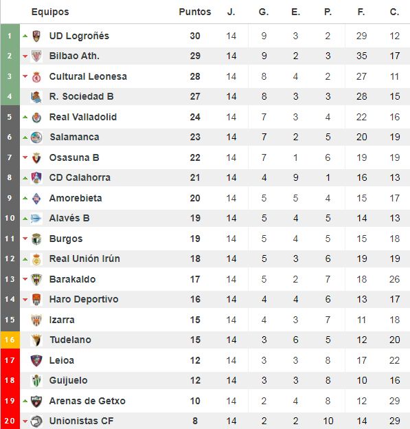 Clasificación del grupo II de Segunda División 'B'