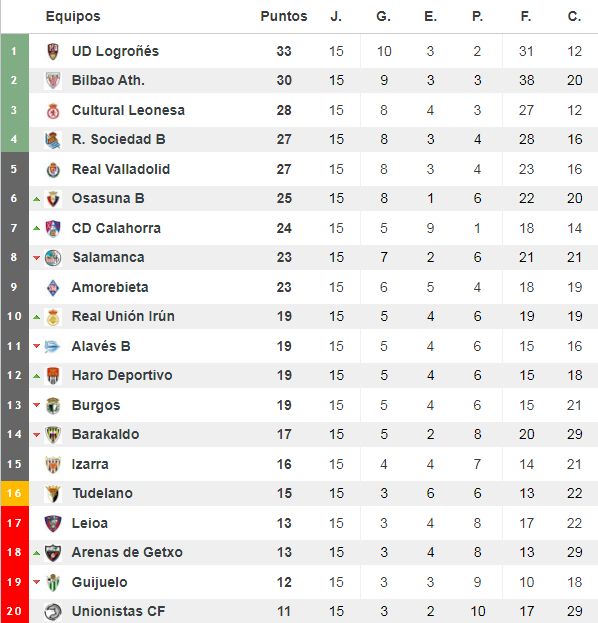 Clasificación del grupo II de Segunda División 'B'