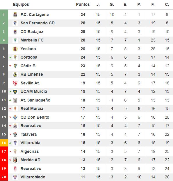 Clasificación del grupo IV de Segunda División 'B'