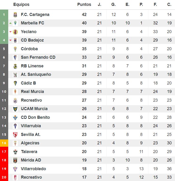 Clasificación del grupo IV de Segunda División 'B'