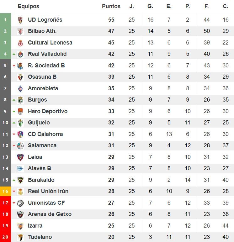 Clasificación del grupo II de Segunda División 'B'