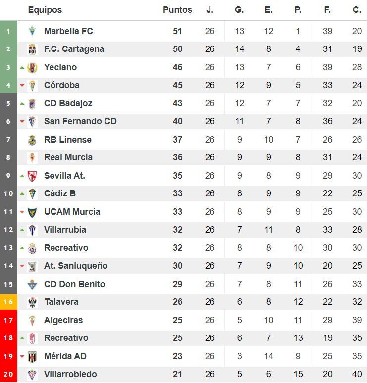 Clasificación del grupo IV de Segunda División 'B'