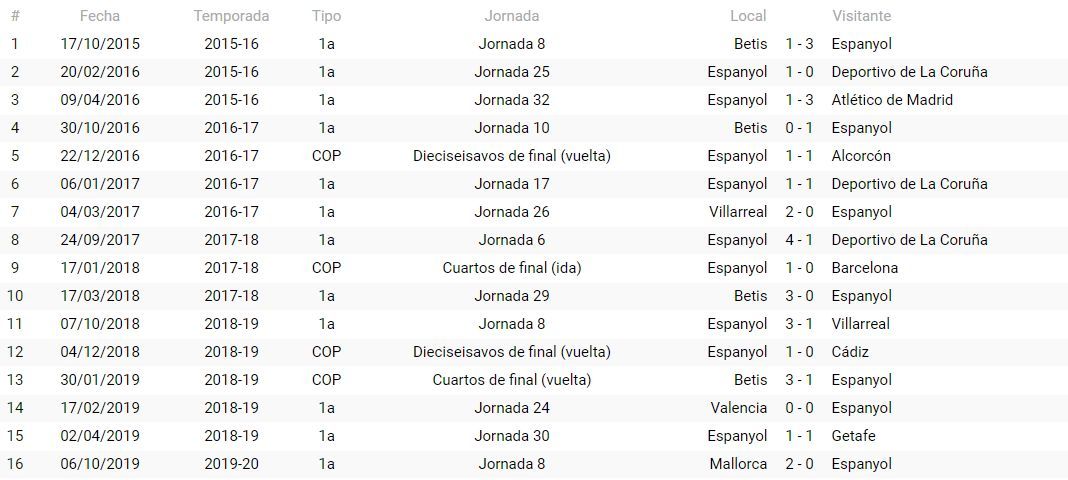 Precedentes del RCD Espanyol con De Burgos Bengoetxea