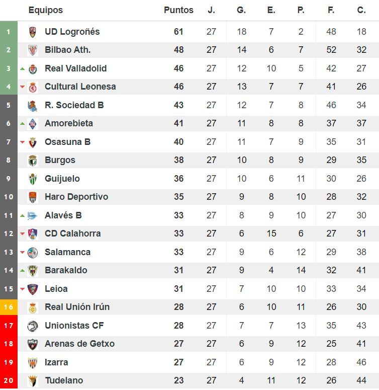 Clasificación del grupo II de Segunda División 'B'