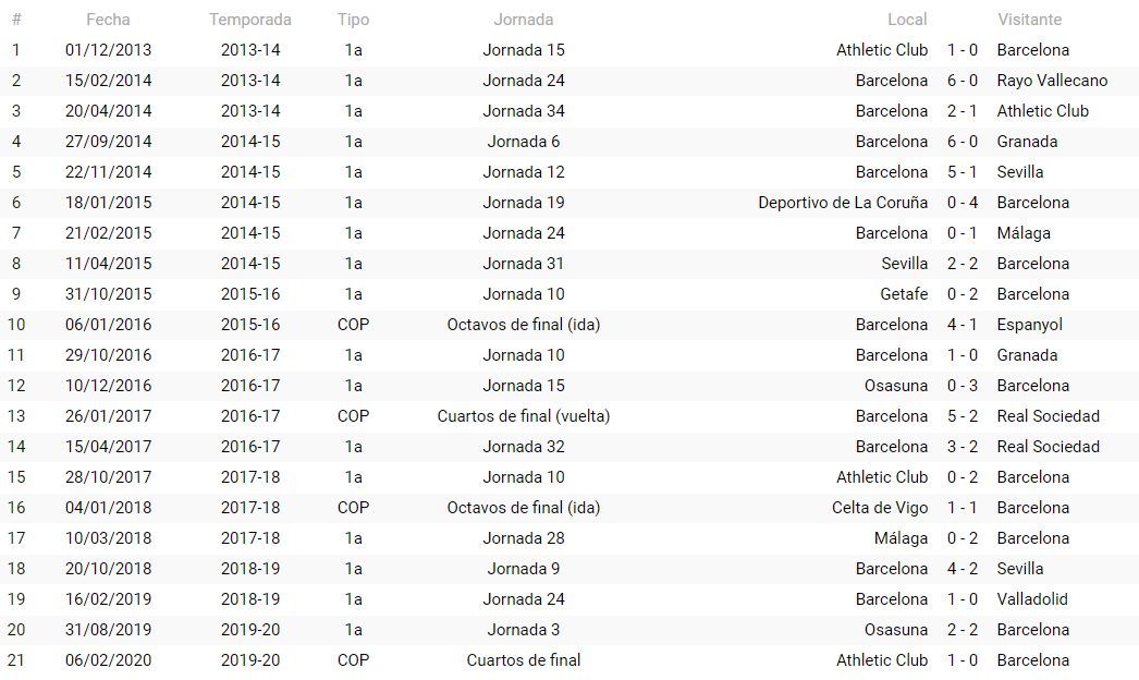 Precedentes del FC Barcelona con Martínez Munuera