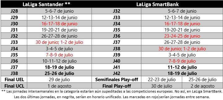 Un posible escenario de distribución de las jornadas en ambas ligas. La primera de ellas arrancaría el 5 de junio y concluiría el 1 y 2 de agosto con la final de la Champions League y la final del play-off de ascenso.