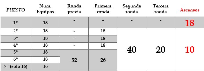 Sistema de play-off de ascenso desde Tercera a Segunda 'B'