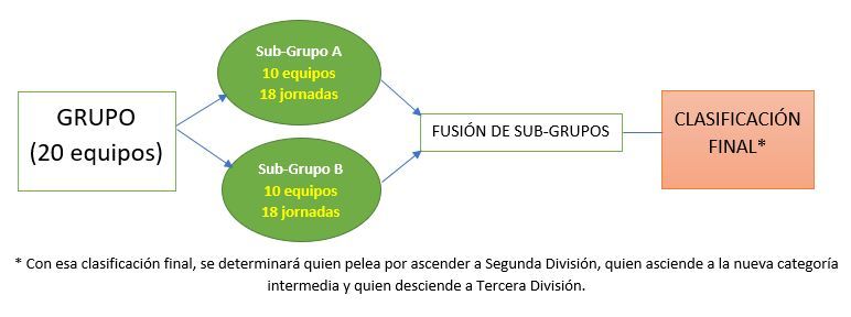 Diagrama de como será la categoría de bronce el próximo curso