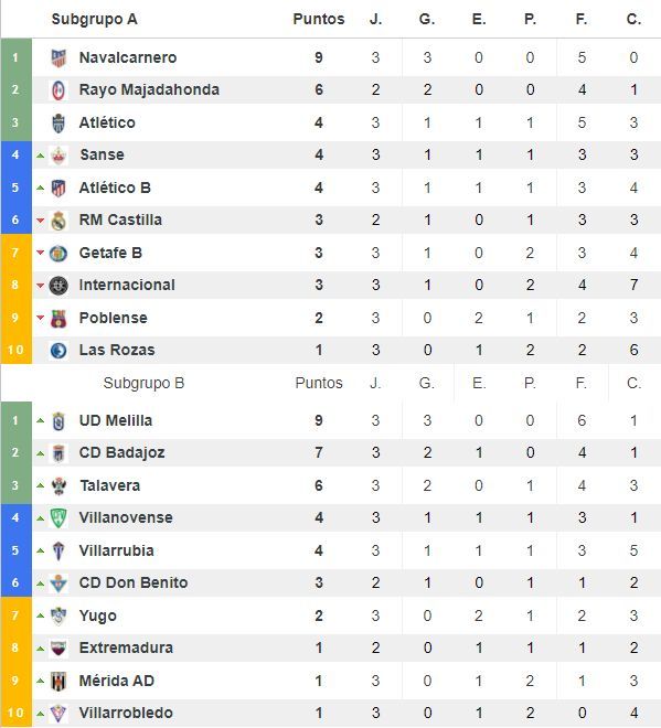 Clasificación de ambos subgrupos del grupo V