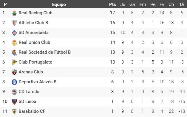 Clasificación con los puntos como visitante del subgrupo 2A