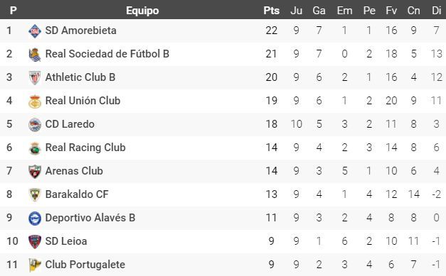 Clasificación con los puntos como local del subgrupo 2A