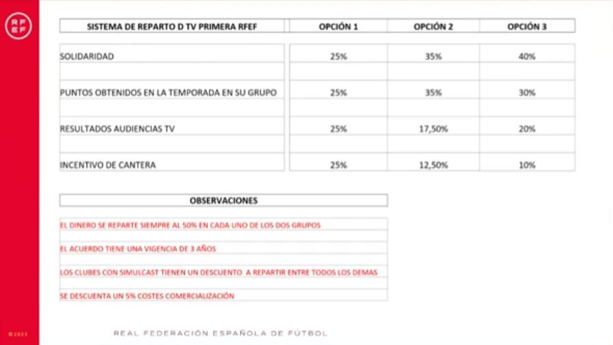 Sistema de reparto de derechos de TV