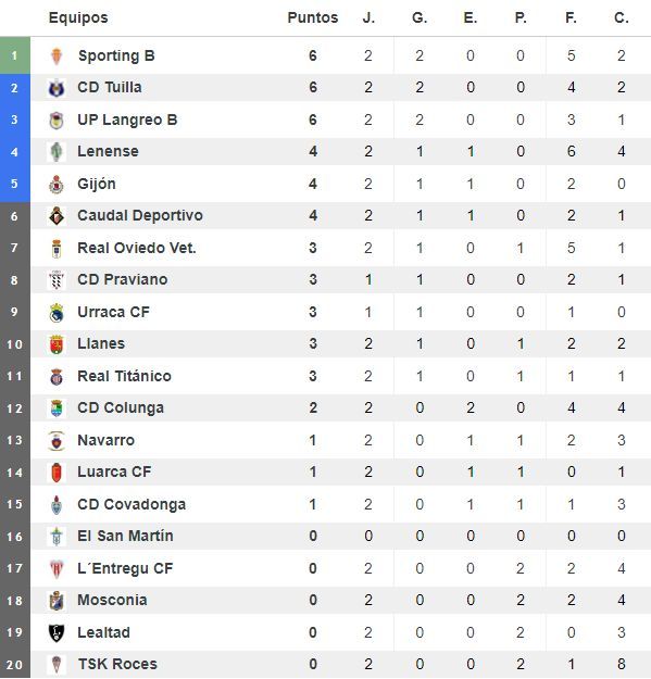 Clasificación del grupo II de Tercera RFEF