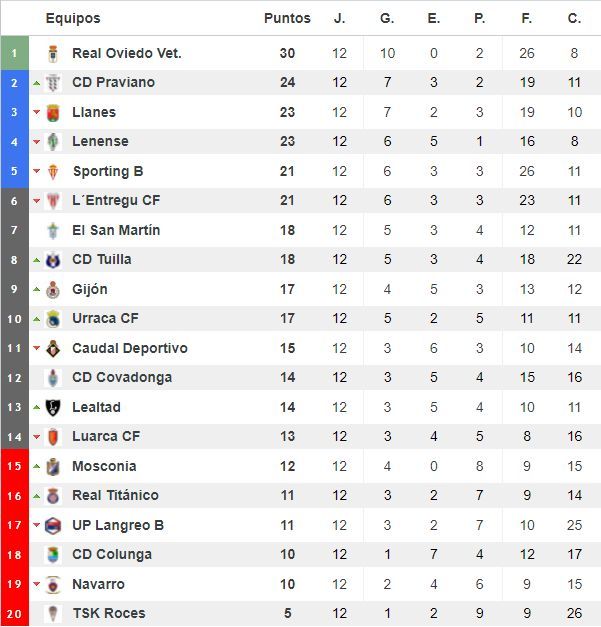 Clasificación del grupo II de Tercera tras 12 jornadas